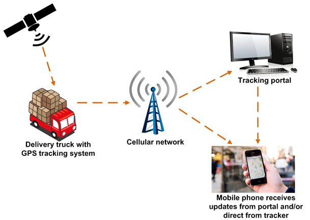 gps package tracking, chemical transportation